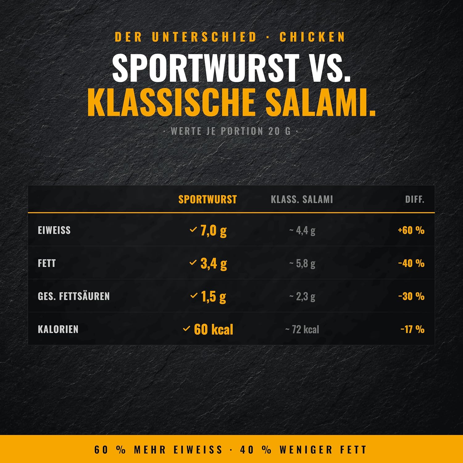 Messner Sportwurst Chicken 25x20g (500g) mit 35% Protein – Zarte Konsistenz, zuckerarm – Protein Snack, Low Carb Fleisch Snack, Chicken Snack – Bild 5